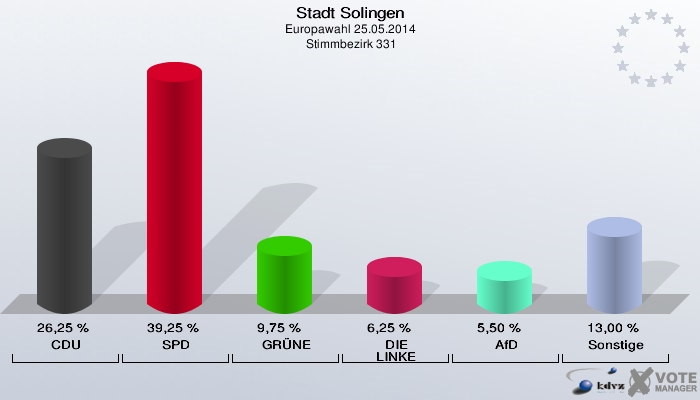 Stadt Solingen, Europawahl 25.05.2014,  Stimmbezirk 331: CDU: 26,25 %. SPD: 39,25 %. GRÜNE: 9,75 %. DIE LINKE: 6,25 %. AfD: 5,50 %. Sonstige: 13,00 %. 