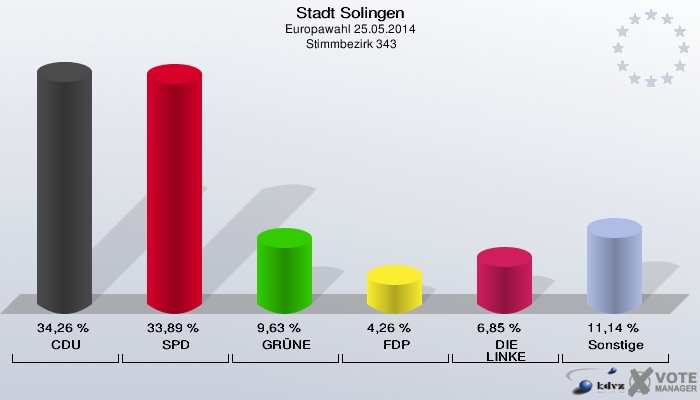 Stadt Solingen, Europawahl 25.05.2014,  Stimmbezirk 343: CDU: 34,26 %. SPD: 33,89 %. GRÜNE: 9,63 %. FDP: 4,26 %. DIE LINKE: 6,85 %. Sonstige: 11,14 %. 
