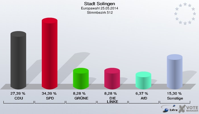Stadt Solingen, Europawahl 25.05.2014,  Stimmbezirk 512: CDU: 27,39 %. SPD: 34,39 %. GRÜNE: 8,28 %. DIE LINKE: 8,28 %. AfD: 6,37 %. Sonstige: 15,30 %. 