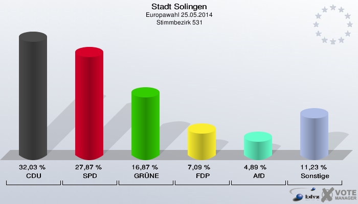 Stadt Solingen, Europawahl 25.05.2014,  Stimmbezirk 531: CDU: 32,03 %. SPD: 27,87 %. GRÜNE: 16,87 %. FDP: 7,09 %. AfD: 4,89 %. Sonstige: 11,23 %. 