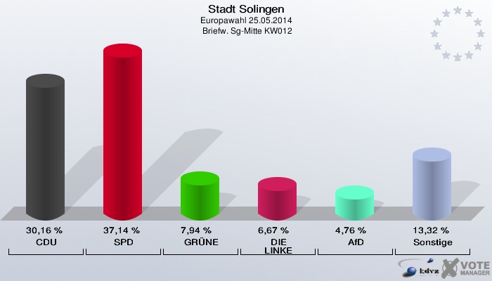 Stadt Solingen, Europawahl 25.05.2014,  Briefw. Sg-Mitte KW012: CDU: 30,16 %. SPD: 37,14 %. GRÜNE: 7,94 %. DIE LINKE: 6,67 %. AfD: 4,76 %. Sonstige: 13,32 %. 
