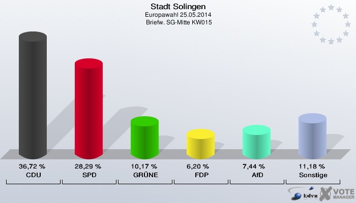Stadt Solingen, Europawahl 25.05.2014,  Briefw. SG-Mitte KW015: CDU: 36,72 %. SPD: 28,29 %. GRÜNE: 10,17 %. FDP: 6,20 %. AfD: 7,44 %. Sonstige: 11,18 %. 