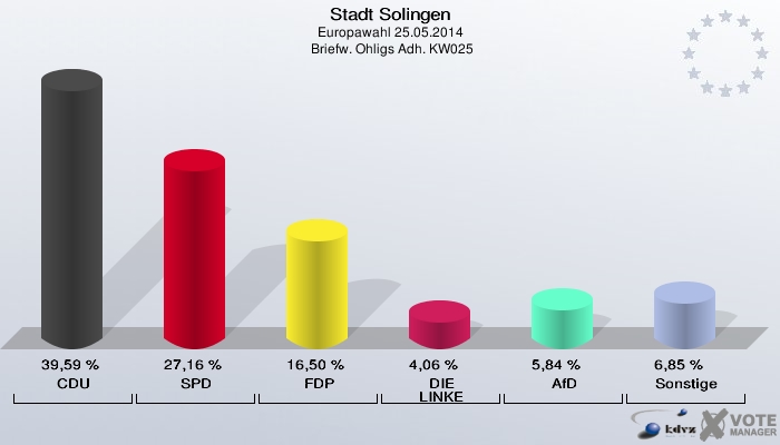 Stadt Solingen, Europawahl 25.05.2014,  Briefw. Ohligs Adh. KW025: CDU: 39,59 %. SPD: 27,16 %. FDP: 16,50 %. DIE LINKE: 4,06 %. AfD: 5,84 %. Sonstige: 6,85 %. 