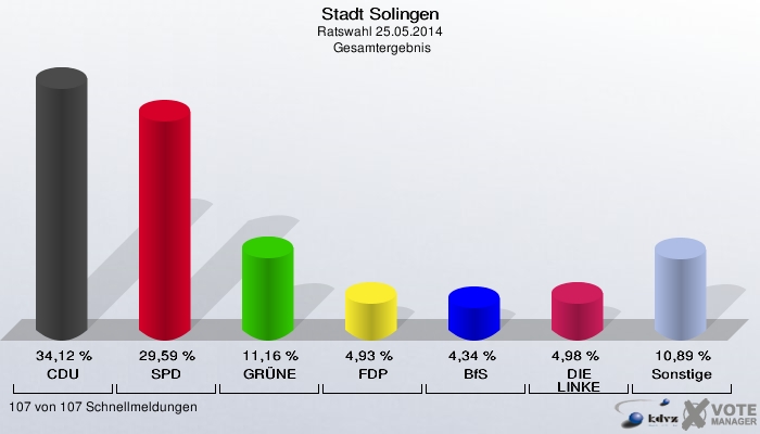 Stadt Solingen, Ratswahl 25.05.2014,  Gesamtergebnis: CDU: 34,12 %. SPD: 29,59 %. GRÜNE: 11,16 %. FDP: 4,93 %. BfS: 4,34 %. DIE LINKE: 4,98 %. Sonstige: 10,89 %. 107 von 107 Schnellmeldungen