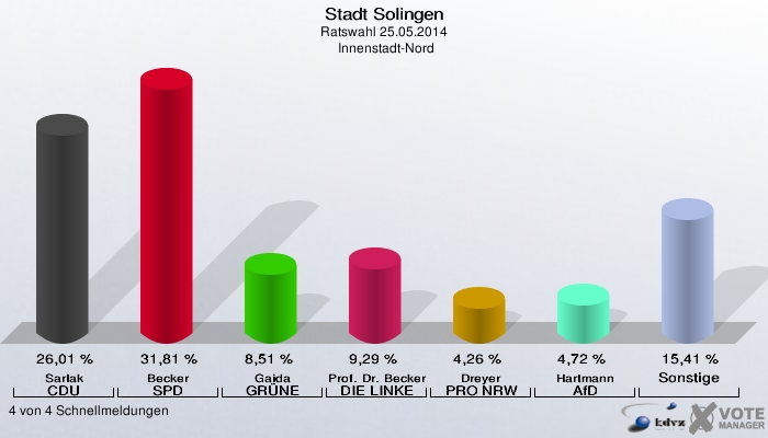 Stadt Solingen, Ratswahl 25.05.2014,  Innenstadt-Nord: Sarlak CDU: 26,01 %. Becker SPD: 31,81 %. Gaida GRÜNE: 8,51 %. Prof. Dr. Becker DIE LINKE: 9,29 %. Dreyer PRO NRW: 4,26 %. Hartmann AfD: 4,72 %. Sonstige: 15,41 %. 4 von 4 Schnellmeldungen