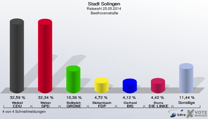Stadt Solingen, Ratswahl 25.05.2014,  Beethovenstraße: Welzel CDU: 32,59 %. Weber SPD: 32,34 %. Ballreich GRÜNE: 10,36 %. Bickenbach FDP: 4,72 %. Gerhard BfS: 4,12 %. Bruns DIE LINKE: 4,42 %. Sonstige: 11,44 %. 4 von 4 Schnellmeldungen