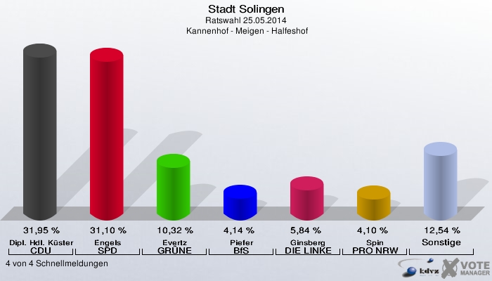 Stadt Solingen, Ratswahl 25.05.2014,  Kannenhof - Meigen - Halfeshof: Dipl. Hdl. Küster CDU: 31,95 %. Engels SPD: 31,10 %. Evertz GRÜNE: 10,32 %. Piefer BfS: 4,14 %. Ginsberg DIE LINKE: 5,84 %. Spin PRO NRW: 4,10 %. Sonstige: 12,54 %. 4 von 4 Schnellmeldungen