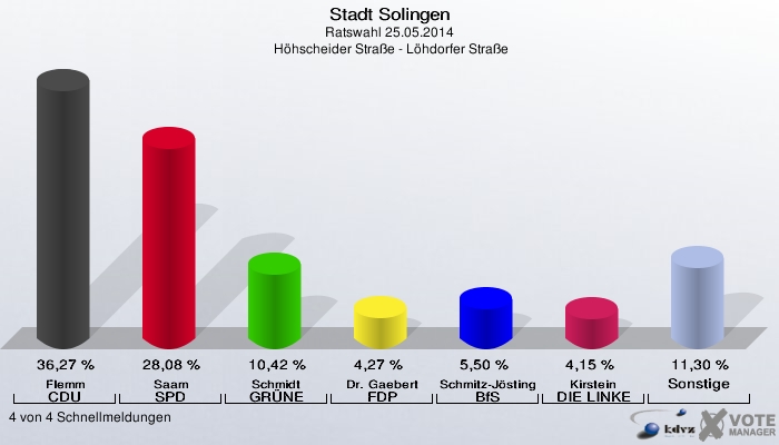 Stadt Solingen, Ratswahl 25.05.2014,  Höhscheider Straße - Löhdorfer Straße: Flemm CDU: 36,27 %. Saam SPD: 28,08 %. Schmidt GRÜNE: 10,42 %. Dr. Gaebert FDP: 4,27 %. Schmitz-Jösting BfS: 5,50 %. Kirstein DIE LINKE: 4,15 %. Sonstige: 11,30 %. 4 von 4 Schnellmeldungen