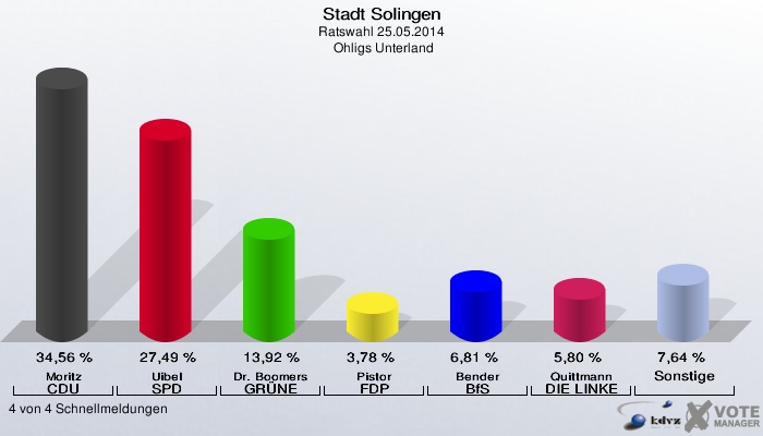 Stadt Solingen, Ratswahl 25.05.2014,  Ohligs Unterland: Moritz CDU: 34,56 %. Uibel SPD: 27,49 %. Dr. Boomers GRÜNE: 13,92 %. Pistor FDP: 3,78 %. Bender BfS: 6,81 %. Quittmann DIE LINKE: 5,80 %. Sonstige: 7,64 %. 4 von 4 Schnellmeldungen