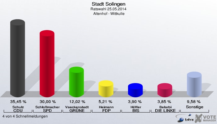 Stadt Solingen, Ratswahl 25.05.2014,  Altenhof - Wittkulle: Schulz CDU: 35,45 %. Schloßmacher SPD: 30,00 %. Vaeckenstedt GRÜNE: 12,02 %. Heimann FDP: 5,21 %. Höffer BfS: 3,90 %. Belarbi DIE LINKE: 3,85 %. Sonstige: 9,58 %. 4 von 4 Schnellmeldungen