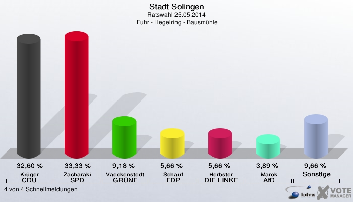 Stadt Solingen, Ratswahl 25.05.2014,  Fuhr - Hegelring - Bausmühle: Krüger CDU: 32,60 %. Zacharaki SPD: 33,33 %. Vaeckenstedt GRÜNE: 9,18 %. Schauf FDP: 5,66 %. Herbster DIE LINKE: 5,66 %. Marek AfD: 3,89 %. Sonstige: 9,66 %. 4 von 4 Schnellmeldungen