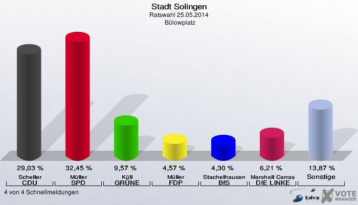 Stadt Solingen, Ratswahl 25.05.2014,  Bülowplatz: Scheller CDU: 29,03 %. Müller SPD: 32,45 %. Küll GRÜNE: 9,57 %. Müller FDP: 4,57 %. Stachelhausen BfS: 4,30 %. Marshall Carrasquilla DIE LINKE: 6,21 %. Sonstige: 13,87 %. 4 von 4 Schnellmeldungen