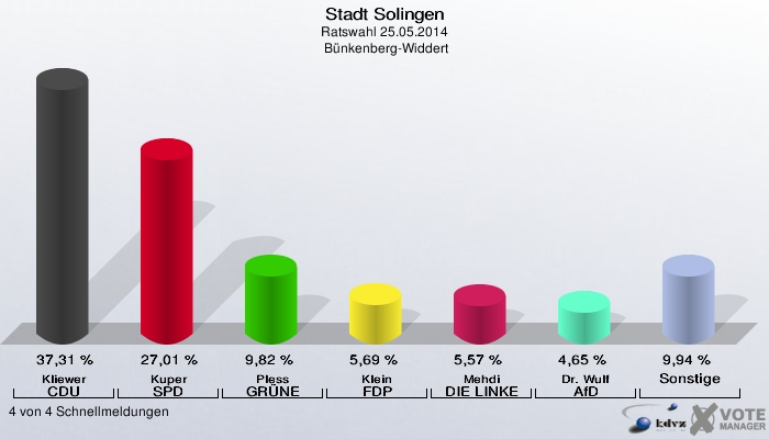 Stadt Solingen, Ratswahl 25.05.2014,  Bünkenberg-Widdert: Kliewer CDU: 37,31 %. Kuper SPD: 27,01 %. Pless GRÜNE: 9,82 %. Klein FDP: 5,69 %. Mehdi DIE LINKE: 5,57 %. Dr. Wulf AfD: 4,65 %. Sonstige: 9,94 %. 4 von 4 Schnellmeldungen