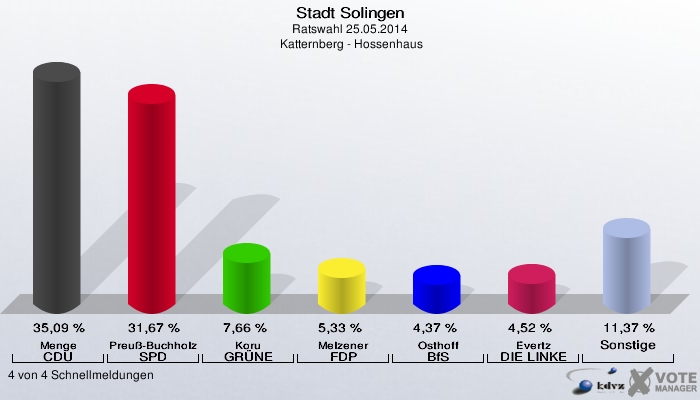 Stadt Solingen, Ratswahl 25.05.2014,  Katternberg - Hossenhaus: Menge CDU: 35,09 %. Preuß-Buchholz SPD: 31,67 %. Koru GRÜNE: 7,66 %. Melzener FDP: 5,33 %. Osthoff BfS: 4,37 %. Evertz DIE LINKE: 4,52 %. Sonstige: 11,37 %. 4 von 4 Schnellmeldungen