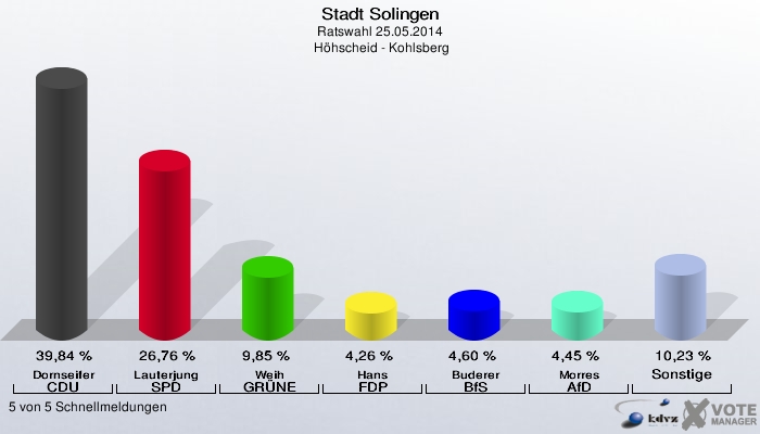 Stadt Solingen, Ratswahl 25.05.2014,  Höhscheid - Kohlsberg: Dornseifer CDU: 39,84 %. Lauterjung SPD: 26,76 %. Weih GRÜNE: 9,85 %. Hans FDP: 4,26 %. Buderer BfS: 4,60 %. Morres AfD: 4,45 %. Sonstige: 10,23 %. 5 von 5 Schnellmeldungen