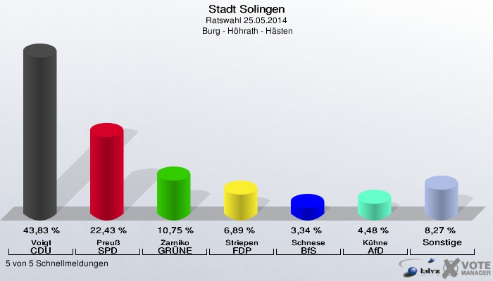 Stadt Solingen, Ratswahl 25.05.2014,  Burg - Höhrath - Hästen: Voigt CDU: 43,83 %. Preuß SPD: 22,43 %. Zarniko GRÜNE: 10,75 %. Striepen FDP: 6,89 %. Schnese BfS: 3,34 %. Kühne AfD: 4,48 %. Sonstige: 8,27 %. 5 von 5 Schnellmeldungen