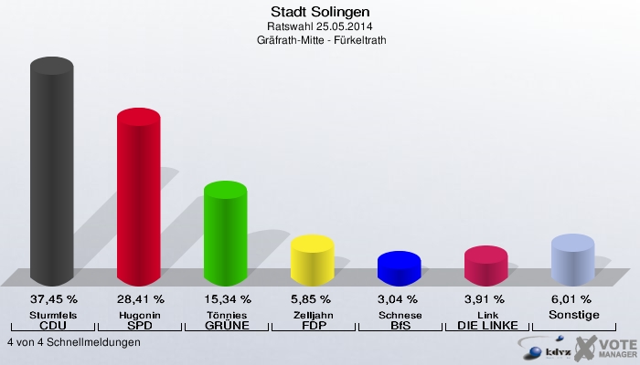 Stadt Solingen, Ratswahl 25.05.2014,  Gräfrath-Mitte - Fürkeltrath: Sturmfels CDU: 37,45 %. Hugonin SPD: 28,41 %. Tönnies GRÜNE: 15,34 %. Zelljahn FDP: 5,85 %. Schnese BfS: 3,04 %. Link DIE LINKE: 3,91 %. Sonstige: 6,01 %. 4 von 4 Schnellmeldungen