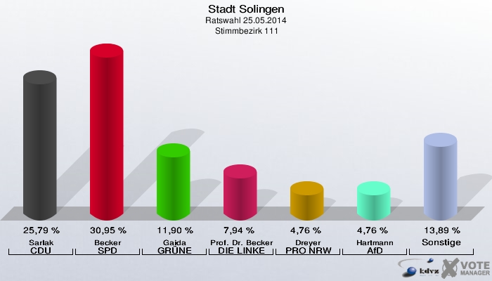 Stadt Solingen, Ratswahl 25.05.2014,  Stimmbezirk 111: Sarlak CDU: 25,79 %. Becker SPD: 30,95 %. Gaida GRÜNE: 11,90 %. Prof. Dr. Becker DIE LINKE: 7,94 %. Dreyer PRO NRW: 4,76 %. Hartmann AfD: 4,76 %. Sonstige: 13,89 %. 
