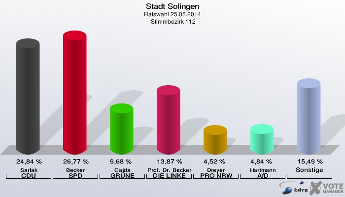 Stadt Solingen, Ratswahl 25.05.2014,  Stimmbezirk 112: Sarlak CDU: 24,84 %. Becker SPD: 26,77 %. Gaida GRÜNE: 9,68 %. Prof. Dr. Becker DIE LINKE: 13,87 %. Dreyer PRO NRW: 4,52 %. Hartmann AfD: 4,84 %. Sonstige: 15,49 %. 