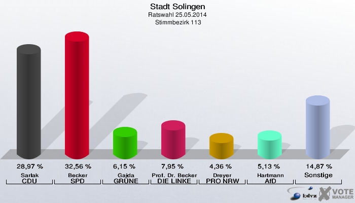 Stadt Solingen, Ratswahl 25.05.2014,  Stimmbezirk 113: Sarlak CDU: 28,97 %. Becker SPD: 32,56 %. Gaida GRÜNE: 6,15 %. Prof. Dr. Becker DIE LINKE: 7,95 %. Dreyer PRO NRW: 4,36 %. Hartmann AfD: 5,13 %. Sonstige: 14,87 %. 