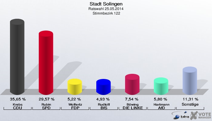 Stadt Solingen, Ratswahl 25.05.2014,  Stimmbezirk 122: Krebs CDU: 35,65 %. Rubin SPD: 29,57 %. Wolfertz FDP: 5,22 %. Rudloff BfS: 4,93 %. Böwing DIE LINKE: 7,54 %. Hartmann AfD: 5,80 %. Sonstige: 11,31 %. 