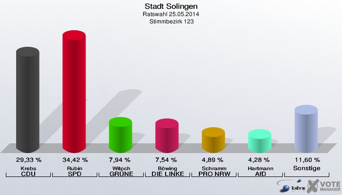Stadt Solingen, Ratswahl 25.05.2014,  Stimmbezirk 123: Krebs CDU: 29,33 %. Rubin SPD: 34,42 %. Witoch GRÜNE: 7,94 %. Böwing DIE LINKE: 7,54 %. Schramm PRO NRW: 4,89 %. Hartmann AfD: 4,28 %. Sonstige: 11,60 %. 