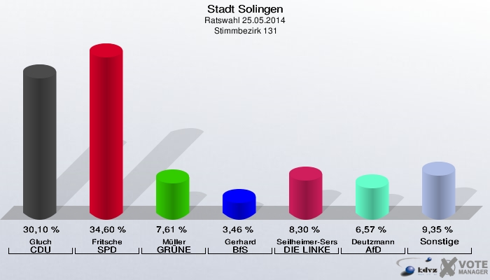 Stadt Solingen, Ratswahl 25.05.2014,  Stimmbezirk 131: Gluch CDU: 30,10 %. Fritsche SPD: 34,60 %. Müller GRÜNE: 7,61 %. Gerhard BfS: 3,46 %. Seilheimer-Sersal DIE LINKE: 8,30 %. Deutzmann AfD: 6,57 %. Sonstige: 9,35 %. 