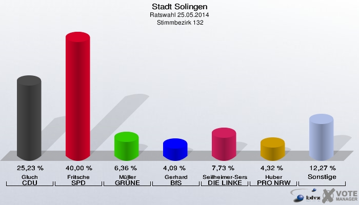 Stadt Solingen, Ratswahl 25.05.2014,  Stimmbezirk 132: Gluch CDU: 25,23 %. Fritsche SPD: 40,00 %. Müller GRÜNE: 6,36 %. Gerhard BfS: 4,09 %. Seilheimer-Sersal DIE LINKE: 7,73 %. Huber PRO NRW: 4,32 %. Sonstige: 12,27 %. 