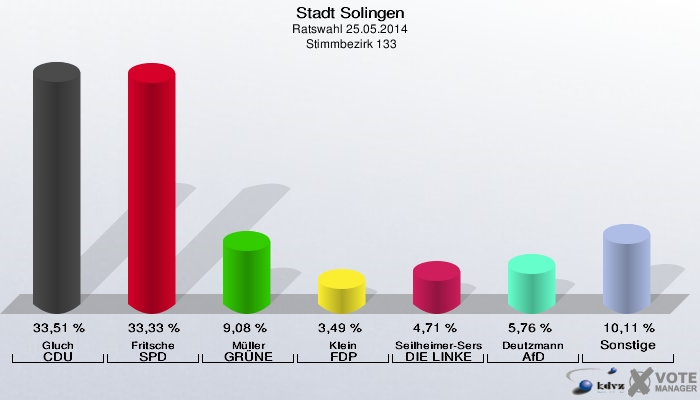 Stadt Solingen, Ratswahl 25.05.2014,  Stimmbezirk 133: Gluch CDU: 33,51 %. Fritsche SPD: 33,33 %. Müller GRÜNE: 9,08 %. Klein FDP: 3,49 %. Seilheimer-Sersal DIE LINKE: 4,71 %. Deutzmann AfD: 5,76 %. Sonstige: 10,11 %. 