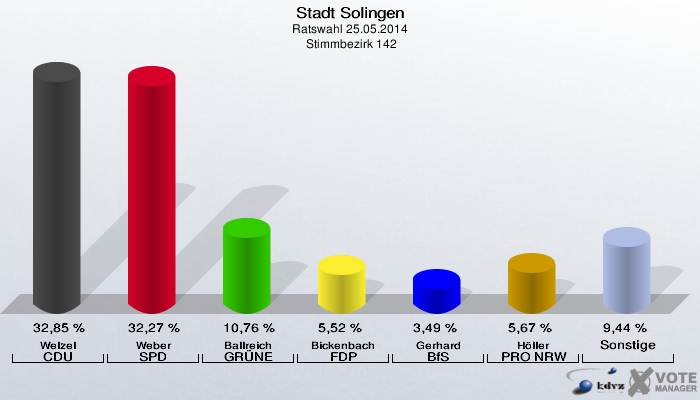 Stadt Solingen, Ratswahl 25.05.2014,  Stimmbezirk 142: Welzel CDU: 32,85 %. Weber SPD: 32,27 %. Ballreich GRÜNE: 10,76 %. Bickenbach FDP: 5,52 %. Gerhard BfS: 3,49 %. Höller PRO NRW: 5,67 %. Sonstige: 9,44 %. 