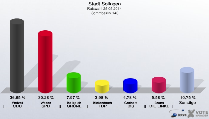 Stadt Solingen, Ratswahl 25.05.2014,  Stimmbezirk 143: Welzel CDU: 36,65 %. Weber SPD: 30,28 %. Ballreich GRÜNE: 7,97 %. Bickenbach FDP: 3,98 %. Gerhard BfS: 4,78 %. Bruns DIE LINKE: 5,58 %. Sonstige: 10,75 %. 