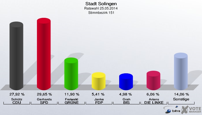 Stadt Solingen, Ratswahl 25.05.2014,  Stimmbezirk 151: Schütz CDU: 27,92 %. Gerhards SPD: 29,65 %. Freiwald GRÜNE: 11,90 %. Janke FDP: 5,41 %. Grah BfS: 4,98 %. Arians DIE LINKE: 6,06 %. Sonstige: 14,06 %. 