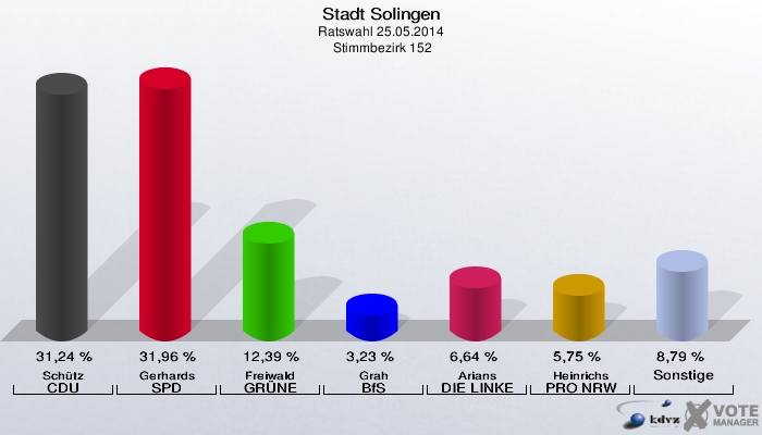 Stadt Solingen, Ratswahl 25.05.2014,  Stimmbezirk 152: Schütz CDU: 31,24 %. Gerhards SPD: 31,96 %. Freiwald GRÜNE: 12,39 %. Grah BfS: 3,23 %. Arians DIE LINKE: 6,64 %. Heinrichs PRO NRW: 5,75 %. Sonstige: 8,79 %. 