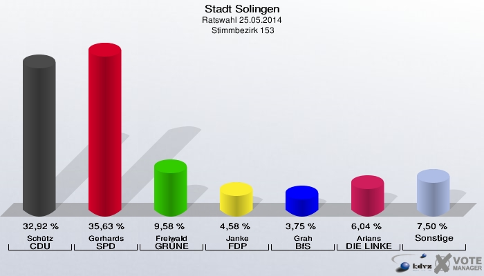 Stadt Solingen, Ratswahl 25.05.2014,  Stimmbezirk 153: Schütz CDU: 32,92 %. Gerhards SPD: 35,63 %. Freiwald GRÜNE: 9,58 %. Janke FDP: 4,58 %. Grah BfS: 3,75 %. Arians DIE LINKE: 6,04 %. Sonstige: 7,50 %. 