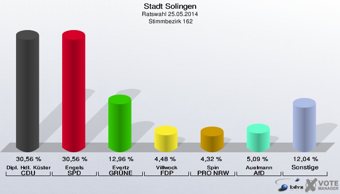 Stadt Solingen, Ratswahl 25.05.2014,  Stimmbezirk 162: Dipl. Hdl. Küster CDU: 30,56 %. Engels SPD: 30,56 %. Evertz GRÜNE: 12,96 %. Villwock FDP: 4,48 %. Spin PRO NRW: 4,32 %. Auelmann AfD: 5,09 %. Sonstige: 12,04 %. 