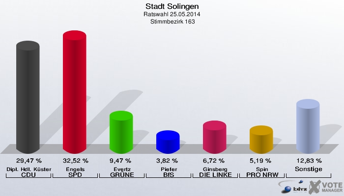 Stadt Solingen, Ratswahl 25.05.2014,  Stimmbezirk 163: Dipl. Hdl. Küster CDU: 29,47 %. Engels SPD: 32,52 %. Evertz GRÜNE: 9,47 %. Piefer BfS: 3,82 %. Ginsberg DIE LINKE: 6,72 %. Spin PRO NRW: 5,19 %. Sonstige: 12,83 %. 