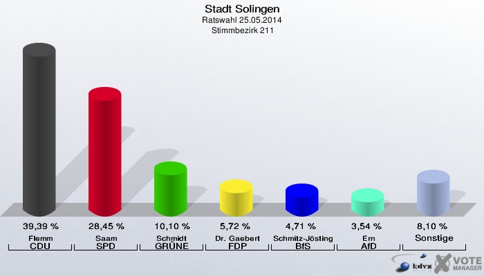 Stadt Solingen, Ratswahl 25.05.2014,  Stimmbezirk 211: Flemm CDU: 39,39 %. Saam SPD: 28,45 %. Schmidt GRÜNE: 10,10 %. Dr. Gaebert FDP: 5,72 %. Schmitz-Jösting BfS: 4,71 %. Ern AfD: 3,54 %. Sonstige: 8,10 %. 