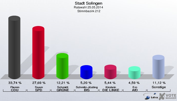 Stadt Solingen, Ratswahl 25.05.2014,  Stimmbezirk 212: Flemm CDU: 33,74 %. Saam SPD: 27,69 %. Schmidt GRÜNE: 12,21 %. Schmitz-Jösting BfS: 5,20 %. Kirstein DIE LINKE: 5,44 %. Ern AfD: 4,59 %. Sonstige: 11,12 %. 
