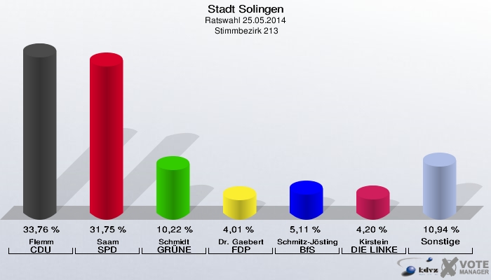 Stadt Solingen, Ratswahl 25.05.2014,  Stimmbezirk 213: Flemm CDU: 33,76 %. Saam SPD: 31,75 %. Schmidt GRÜNE: 10,22 %. Dr. Gaebert FDP: 4,01 %. Schmitz-Jösting BfS: 5,11 %. Kirstein DIE LINKE: 4,20 %. Sonstige: 10,94 %. 