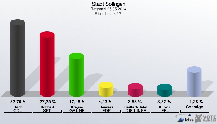 Stadt Solingen, Ratswahl 25.05.2014,  Stimmbezirk 221: Disch CDU: 32,79 %. Dobbert SPD: 27,25 %. Krause GRÜNE: 17,48 %. Reimers FDP: 4,23 %. Seiffert-Hahn DIE LINKE: 3,58 %. Kubicki FBU: 3,37 %. Sonstige: 11,28 %. 