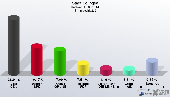 Stadt Solingen, Ratswahl 25.05.2014,  Stimmbezirk 222: Disch CDU: 38,91 %. Dobbert SPD: 19,17 %. Krause GRÜNE: 17,09 %. Reimers FDP: 7,51 %. Seiffert-Hahn DIE LINKE: 4,16 %. Gabriel AfD: 3,81 %. Sonstige: 9,35 %. 