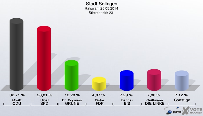 Stadt Solingen, Ratswahl 25.05.2014,  Stimmbezirk 231: Moritz CDU: 32,71 %. Uibel SPD: 28,81 %. Dr. Boomers GRÜNE: 12,20 %. Pistor FDP: 4,07 %. Bender BfS: 7,29 %. Quittmann DIE LINKE: 7,80 %. Sonstige: 7,12 %. 