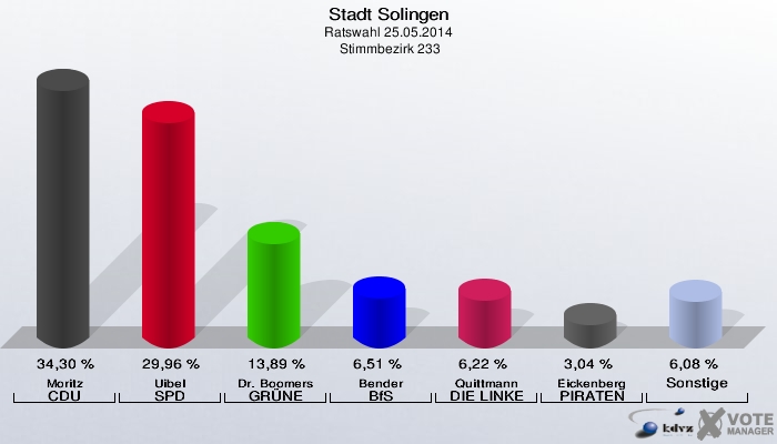 Stadt Solingen, Ratswahl 25.05.2014,  Stimmbezirk 233: Moritz CDU: 34,30 %. Uibel SPD: 29,96 %. Dr. Boomers GRÜNE: 13,89 %. Bender BfS: 6,51 %. Quittmann DIE LINKE: 6,22 %. Eickenberg PIRATEN: 3,04 %. Sonstige: 6,08 %. 