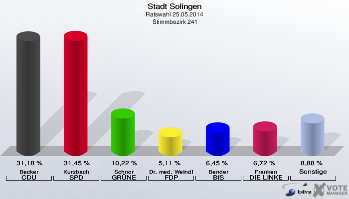 Stadt Solingen, Ratswahl 25.05.2014,  Stimmbezirk 241: Becker CDU: 31,18 %. Kurzbach SPD: 31,45 %. Schnor GRÜNE: 10,22 %. Dr. med. Weindl FDP: 5,11 %. Bender BfS: 6,45 %. Franken DIE LINKE: 6,72 %. Sonstige: 8,88 %. 