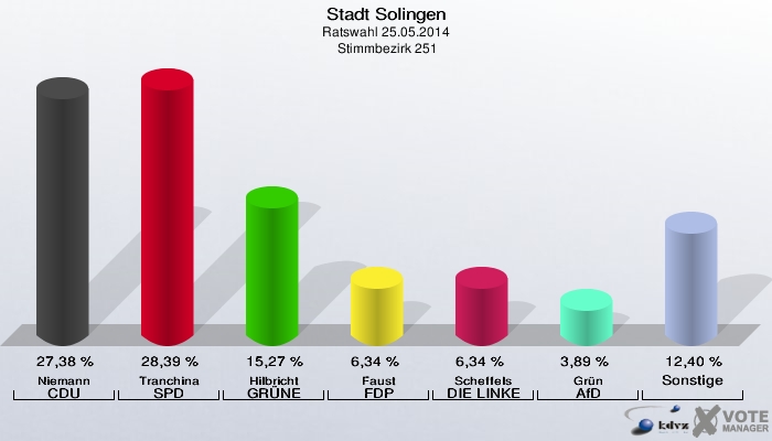Stadt Solingen, Ratswahl 25.05.2014,  Stimmbezirk 251: Niemann CDU: 27,38 %. Tranchina SPD: 28,39 %. Hilbricht GRÜNE: 15,27 %. Faust FDP: 6,34 %. Scheffels DIE LINKE: 6,34 %. Grün AfD: 3,89 %. Sonstige: 12,40 %. 