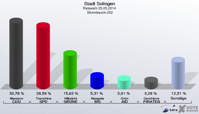 Stadt Solingen, Ratswahl 25.05.2014,  Stimmbezirk 252: Niemann CDU: 30,78 %. Tranchina SPD: 28,59 %. Hilbricht GRÜNE: 15,63 %. Naegele BfS: 5,31 %. Grün AfD: 3,91 %. Cerchione PIRATEN: 3,28 %. Sonstige: 12,51 %. 