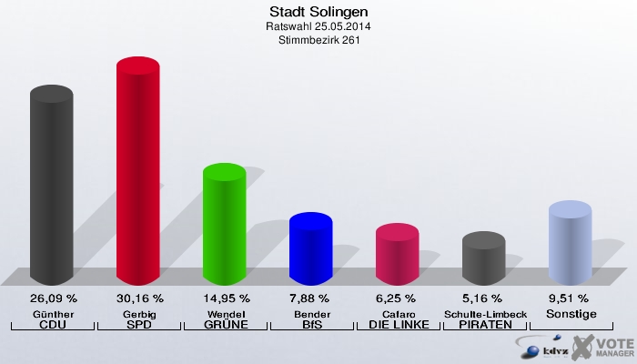 Stadt Solingen, Ratswahl 25.05.2014,  Stimmbezirk 261: Günther CDU: 26,09 %. Gerbig SPD: 30,16 %. Wendel GRÜNE: 14,95 %. Bender BfS: 7,88 %. Cafaro DIE LINKE: 6,25 %. Schulte-Limbeck PIRATEN: 5,16 %. Sonstige: 9,51 %. 
