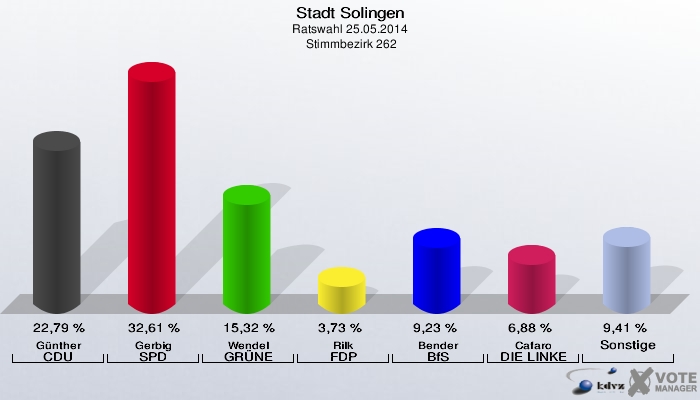 Stadt Solingen, Ratswahl 25.05.2014,  Stimmbezirk 262: Günther CDU: 22,79 %. Gerbig SPD: 32,61 %. Wendel GRÜNE: 15,32 %. Rilk FDP: 3,73 %. Bender BfS: 9,23 %. Cafaro DIE LINKE: 6,88 %. Sonstige: 9,41 %. 