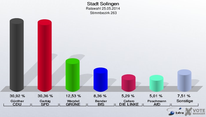 Stadt Solingen, Ratswahl 25.05.2014,  Stimmbezirk 263: Günther CDU: 30,92 %. Gerbig SPD: 30,36 %. Wendel GRÜNE: 12,53 %. Bender BfS: 8,36 %. Cafaro DIE LINKE: 5,29 %. Poschmann AfD: 5,01 %. Sonstige: 7,51 %. 