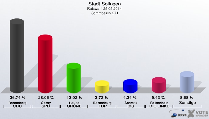 Stadt Solingen, Ratswahl 25.05.2014,  Stimmbezirk 271: Renneberg CDU: 36,74 %. Gorny SPD: 28,06 %. Hauke GRÜNE: 13,02 %. Bertenburg FDP: 3,72 %. Schmitz BfS: 4,34 %. Falkenhain DIE LINKE: 5,43 %. Sonstige: 8,68 %. 